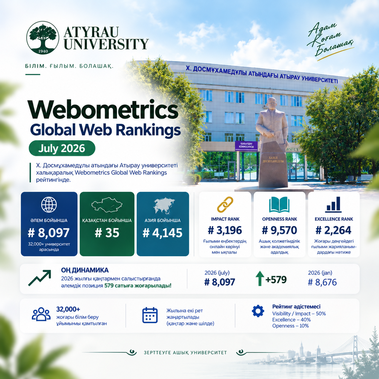 WEBOMETRICS GLOBAL WEB RANKINGS РЕЙТИНГІНДЕ - 8097 ОРЫН